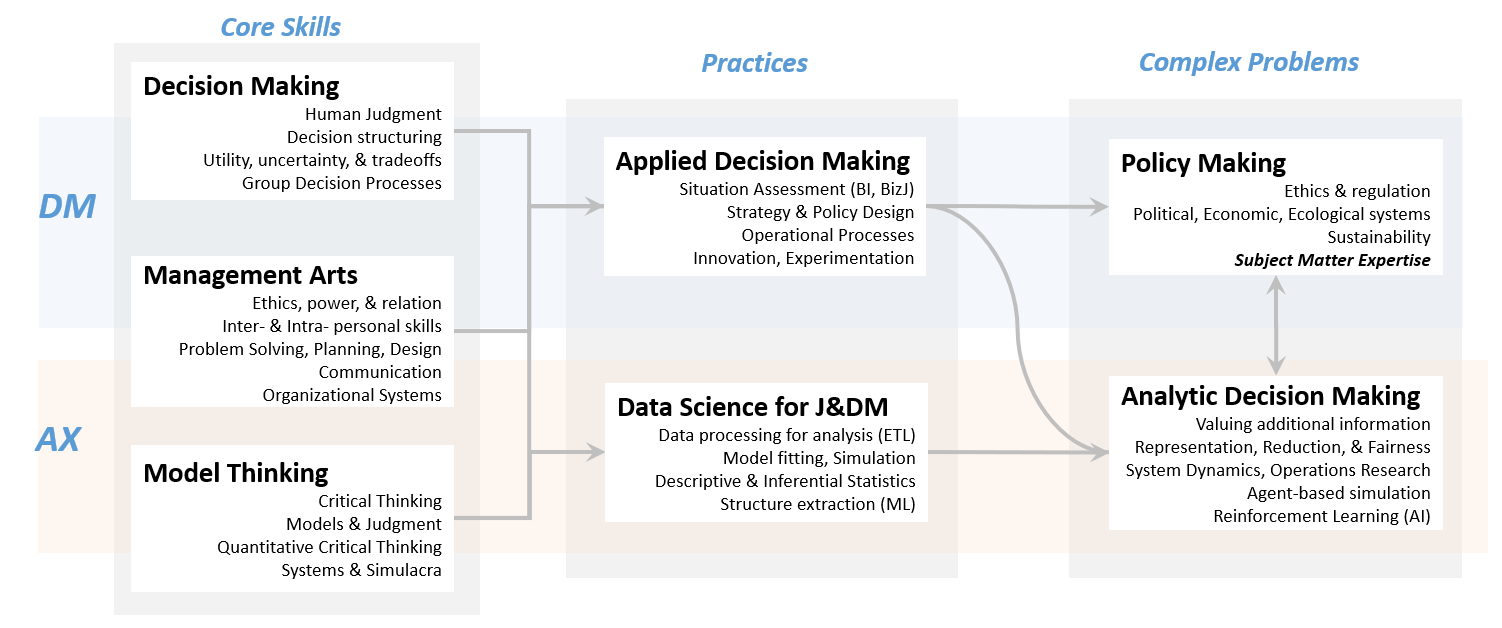 Foundational Skills for policy design