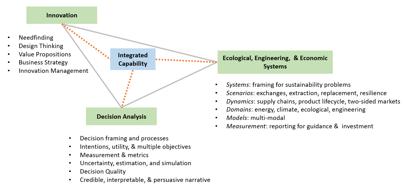 Integrated Skills for sustainability innovation